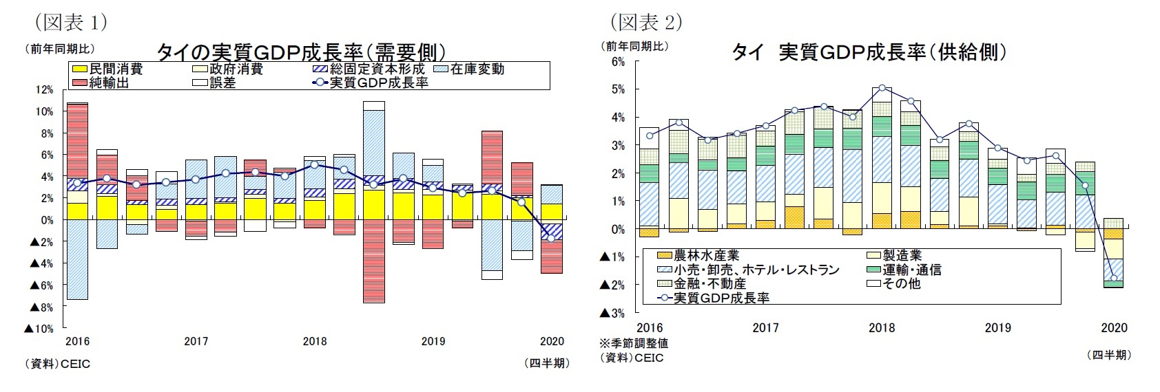 (図表1)タイの実質GDP成長率(需要側)/(図表2)タイ実質GDP成長率(供給側)