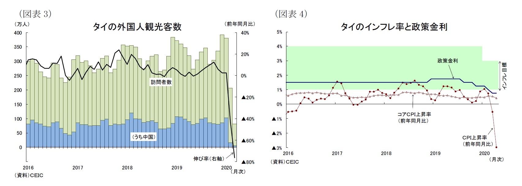 (図表3)タイの外国人観光客数/(図表4)タイのインフレ率と政策金利