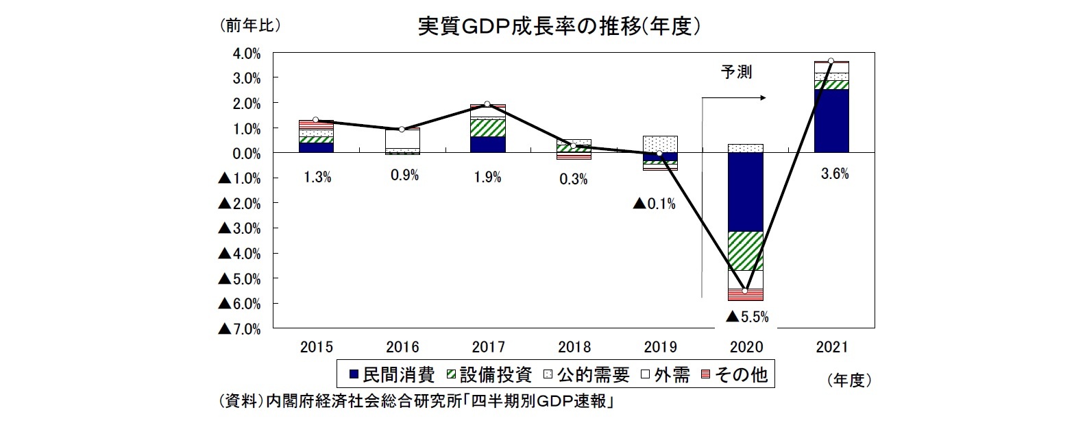 実質GDP成長率の推移(年度)