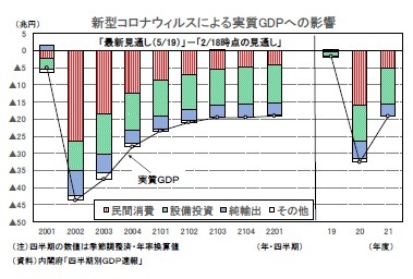 新型コロナウィルスによる実質GDPへの影響