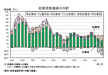 就業者数増減の内訳