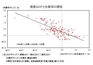 実質ＧＤＰと失業率の関係