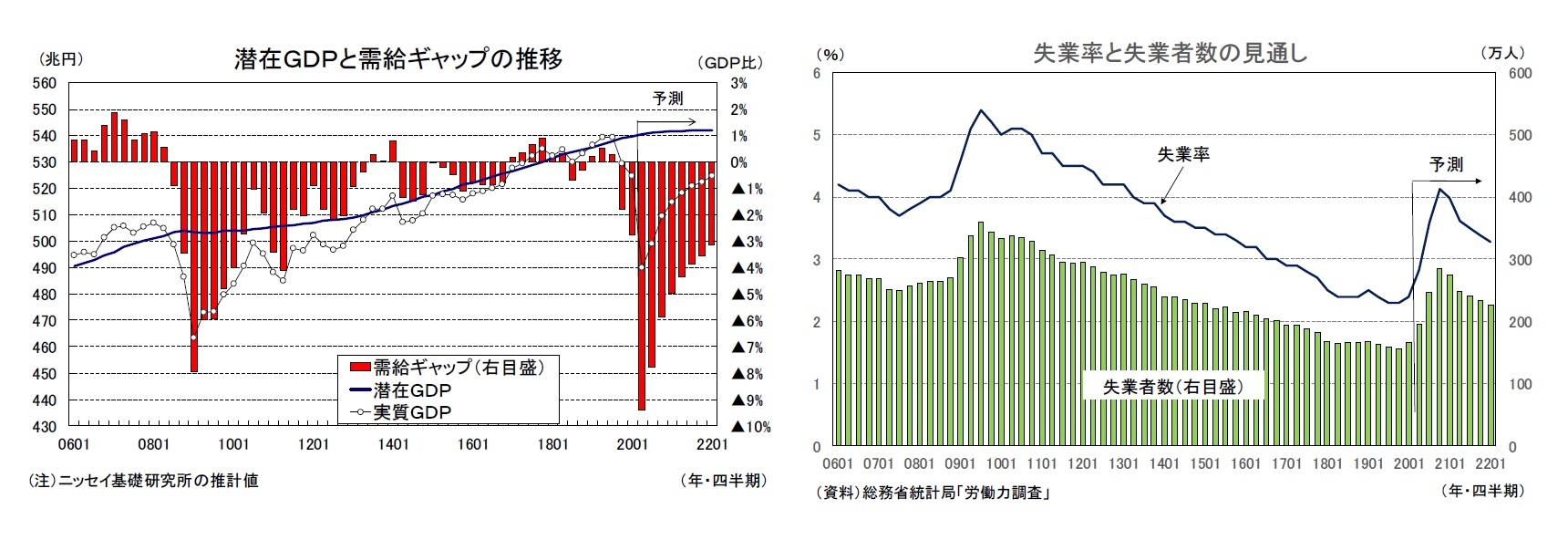 潜在GDPと需給ギャップの推移/失業率と失業者数の見通し