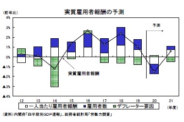 実質雇用者報酬の予測