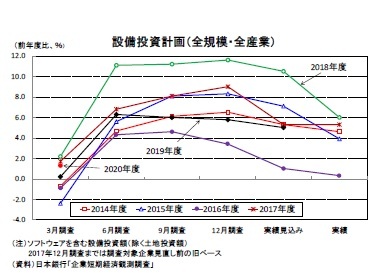 設備投資計画（全規模・全産業）
