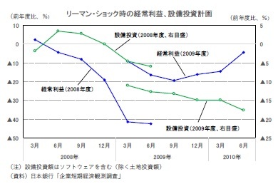 リーマン・ショック時の経常利益、設備投資計画