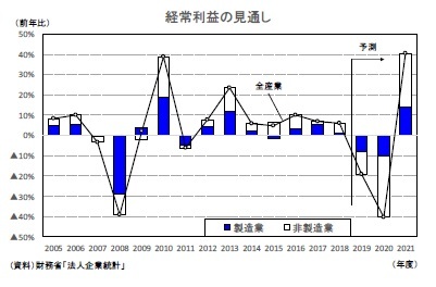 経常利益の見通し