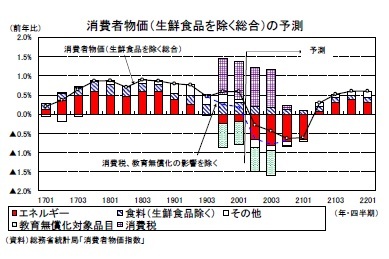 消費者物価（生鮮食品を除く総合）の予測
