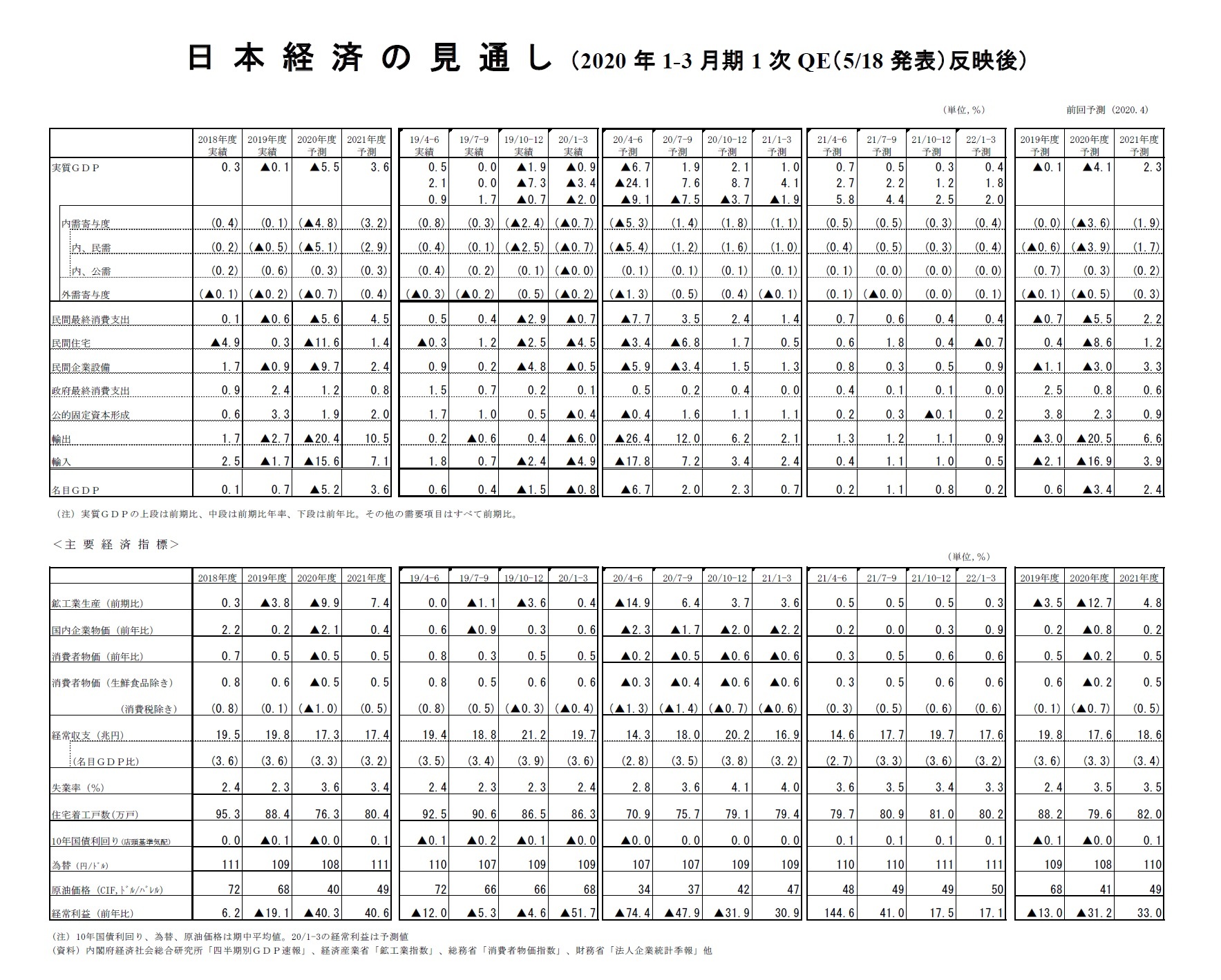 日本経済の見通し（2020年1-3月期1次QE（5/18発表）反映後）