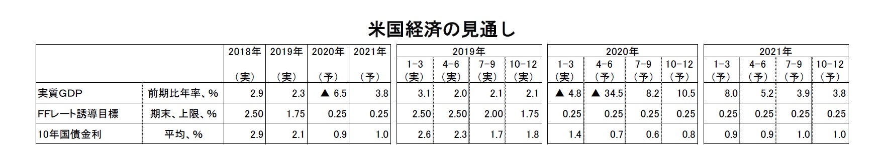 米国経済の見通し