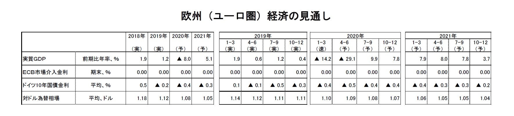 欧州（ユーロ圏）経済の見通し