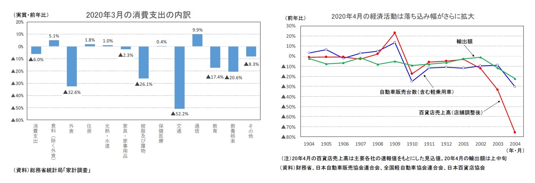 2020年3月の消費支出の内訳/2020年4月の経済活動は落ち込み幅がさらに拡大