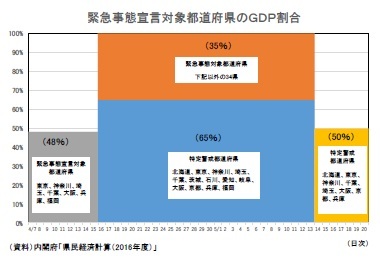緊急事態宣言対象都道府県のGDP割合