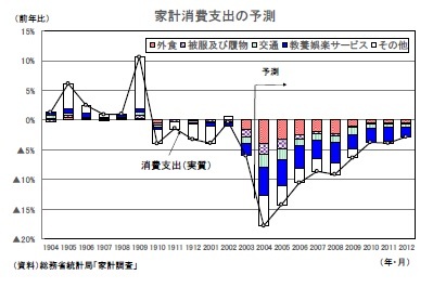 家計消費支出の予測