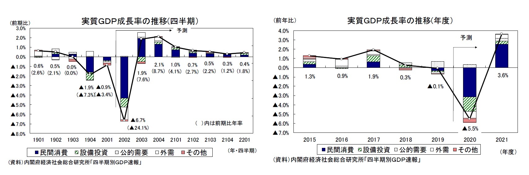 実質GDP成長率の推移(四半期)/実質GDP成長率の推移(年度)