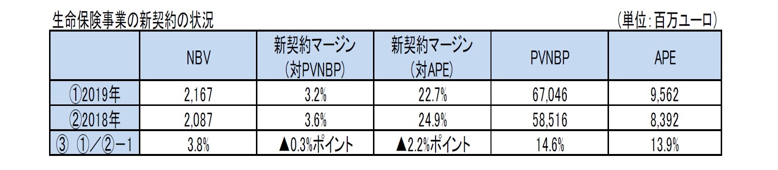 生命保険事業の新契約の状況