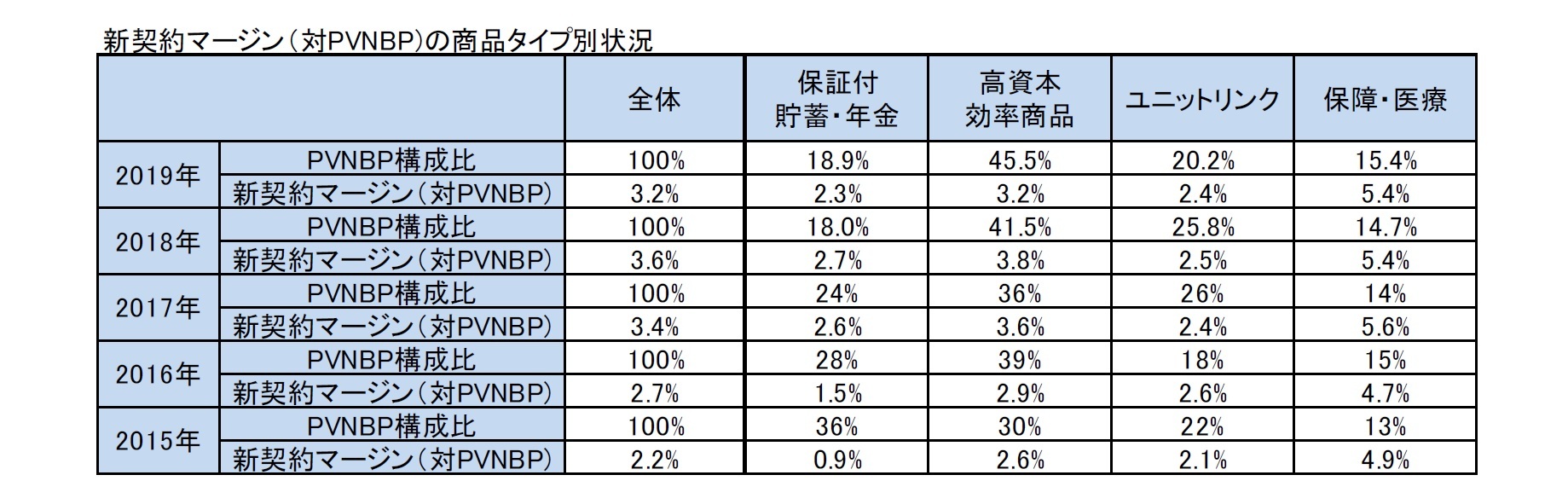 新契約マージン（対PVNBP)の商品タイプ別状況