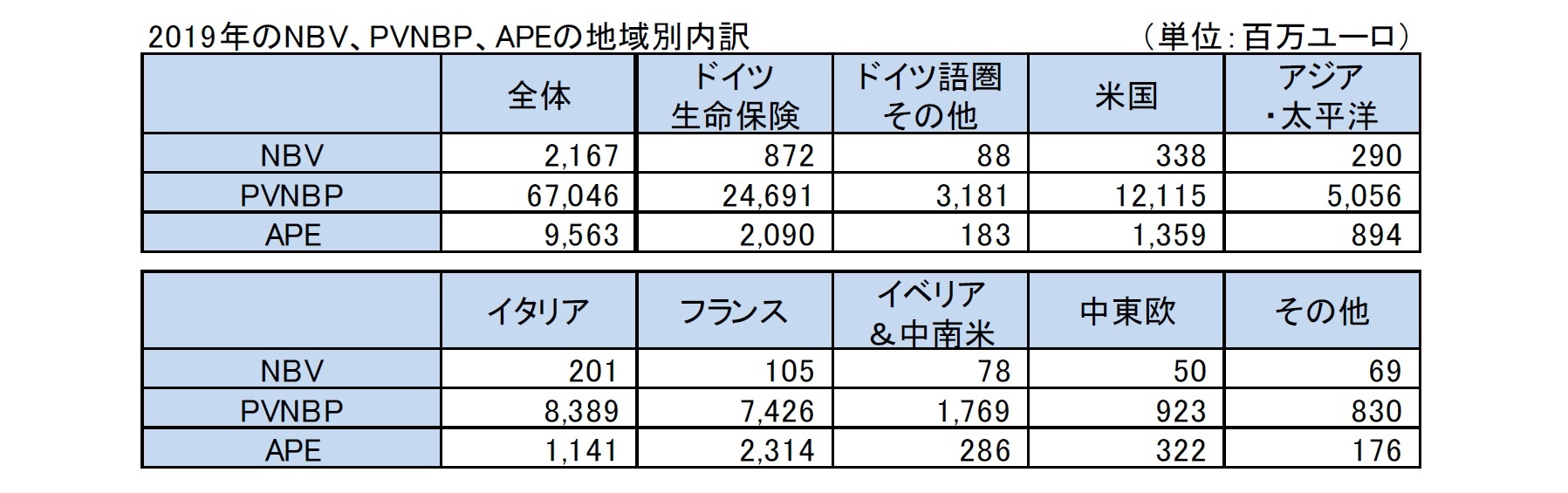 2019年のNBV、PVNBP、APEの地域別内訳