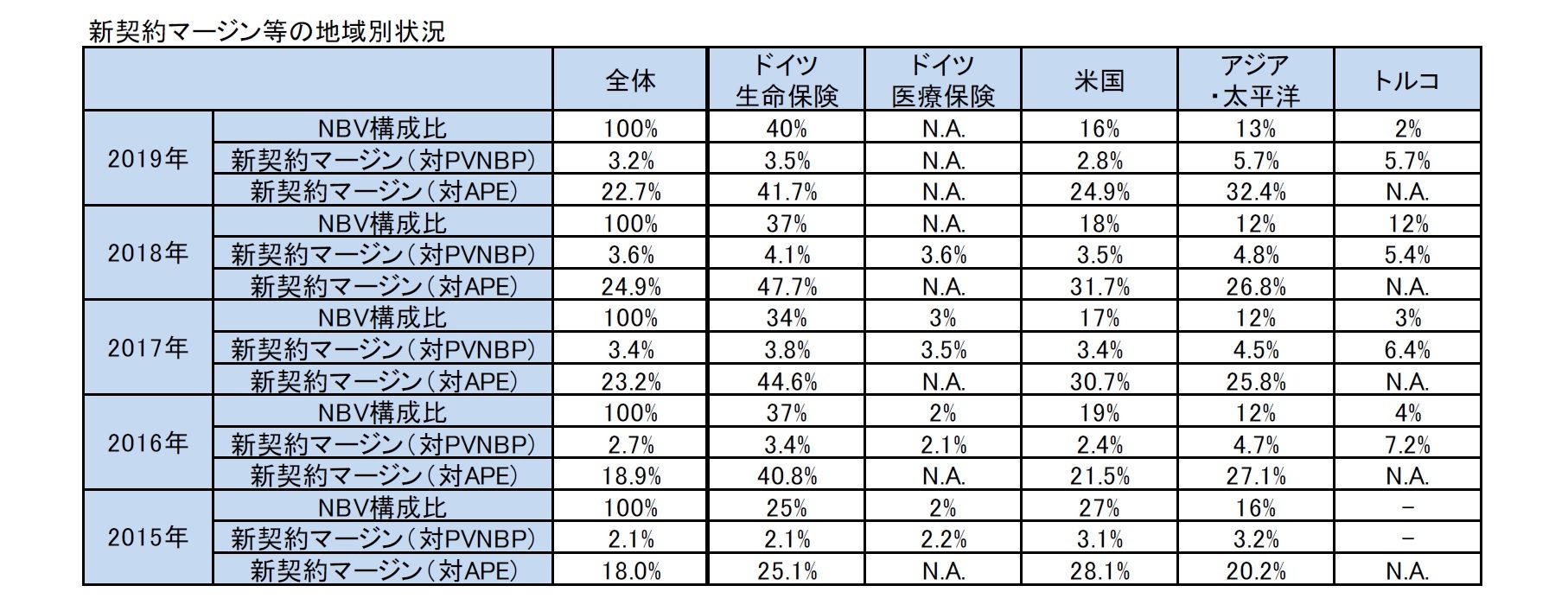 新契約マージン等の地域別状況