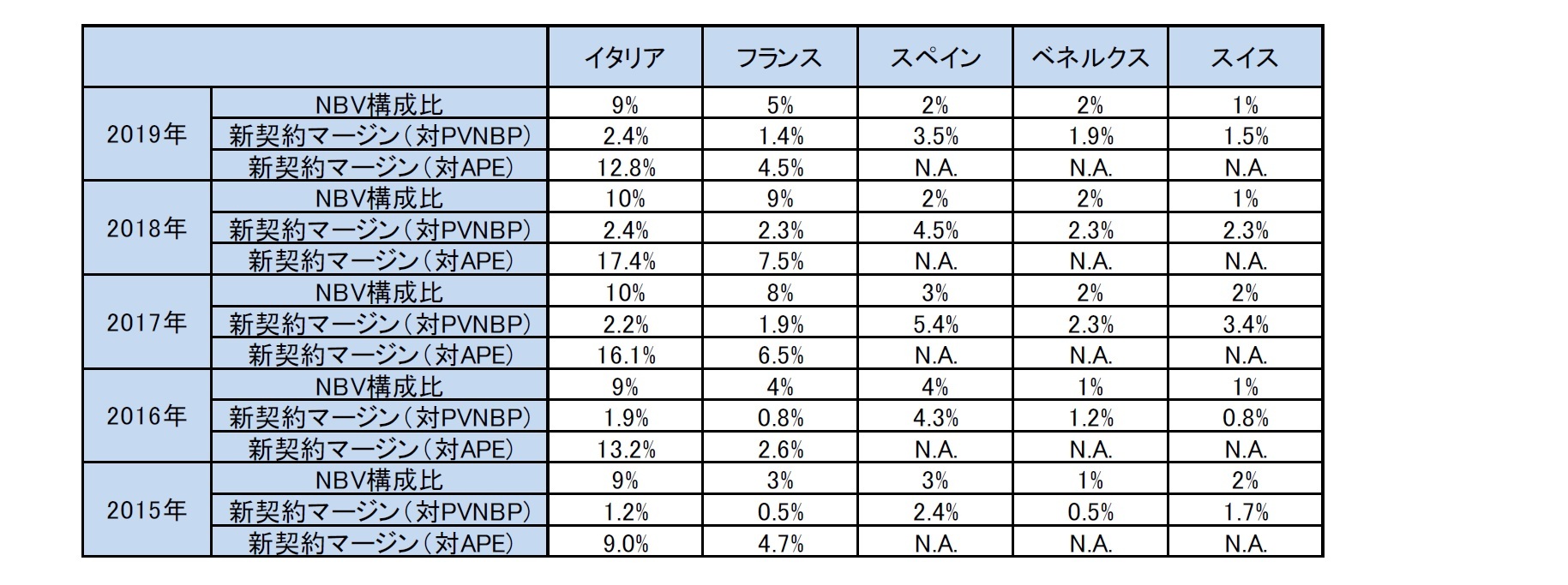 新契約マージン等の地域別状況2