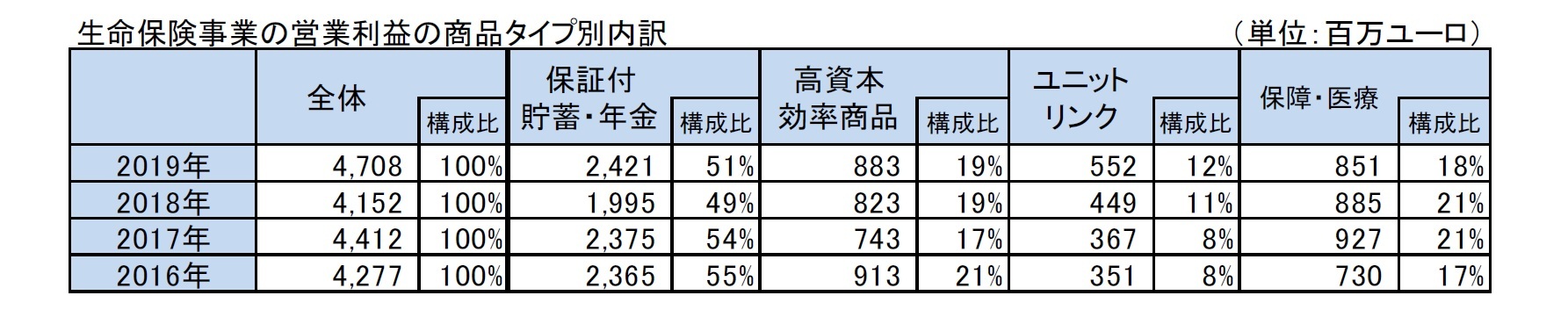 生命保険事業の営業利益の商品タイプ別内訳