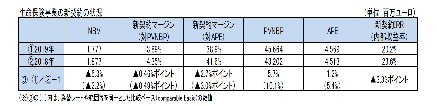 生命保険事業の新契約の状況