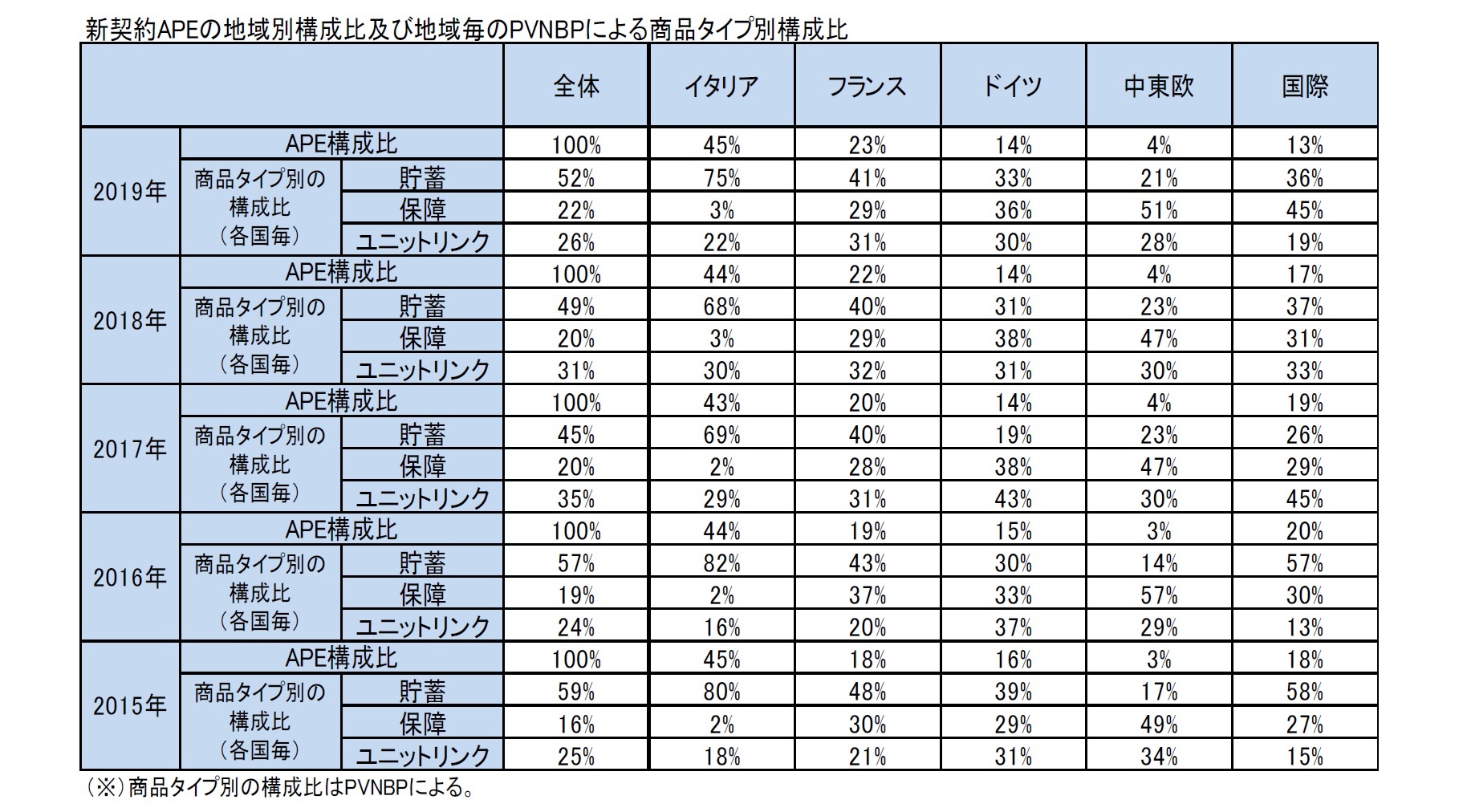 新契約APEの地域別構成比及び地域毎のPVNBPによる商品タイプ別構成比