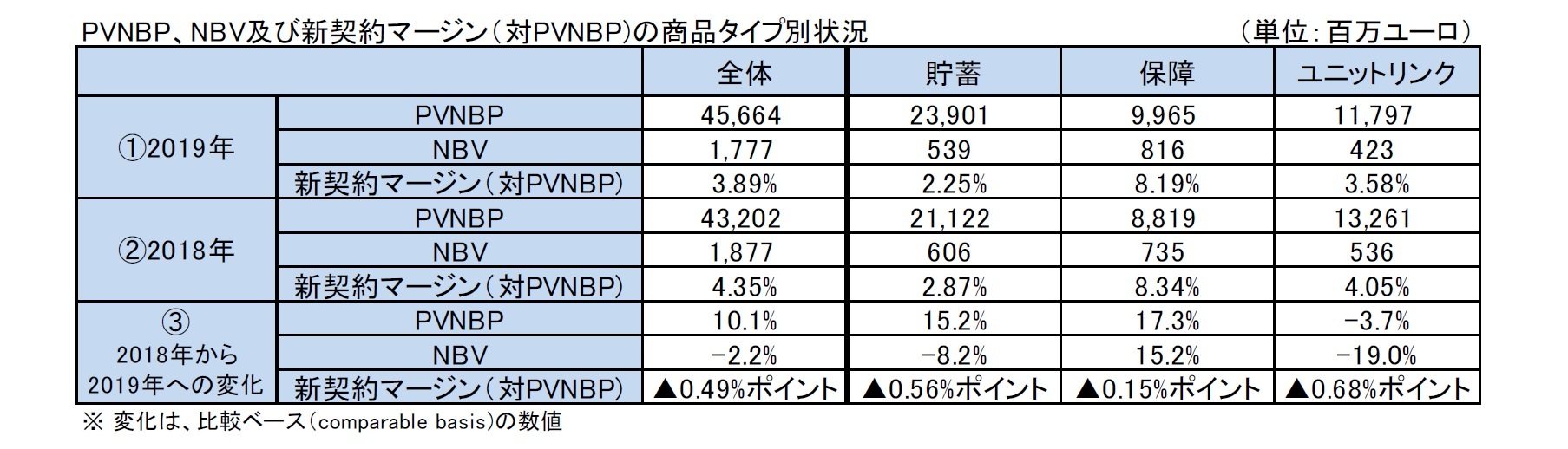 PVNBP、NBV及び新契約マージン（対PVNBP)の商品タイプ別状