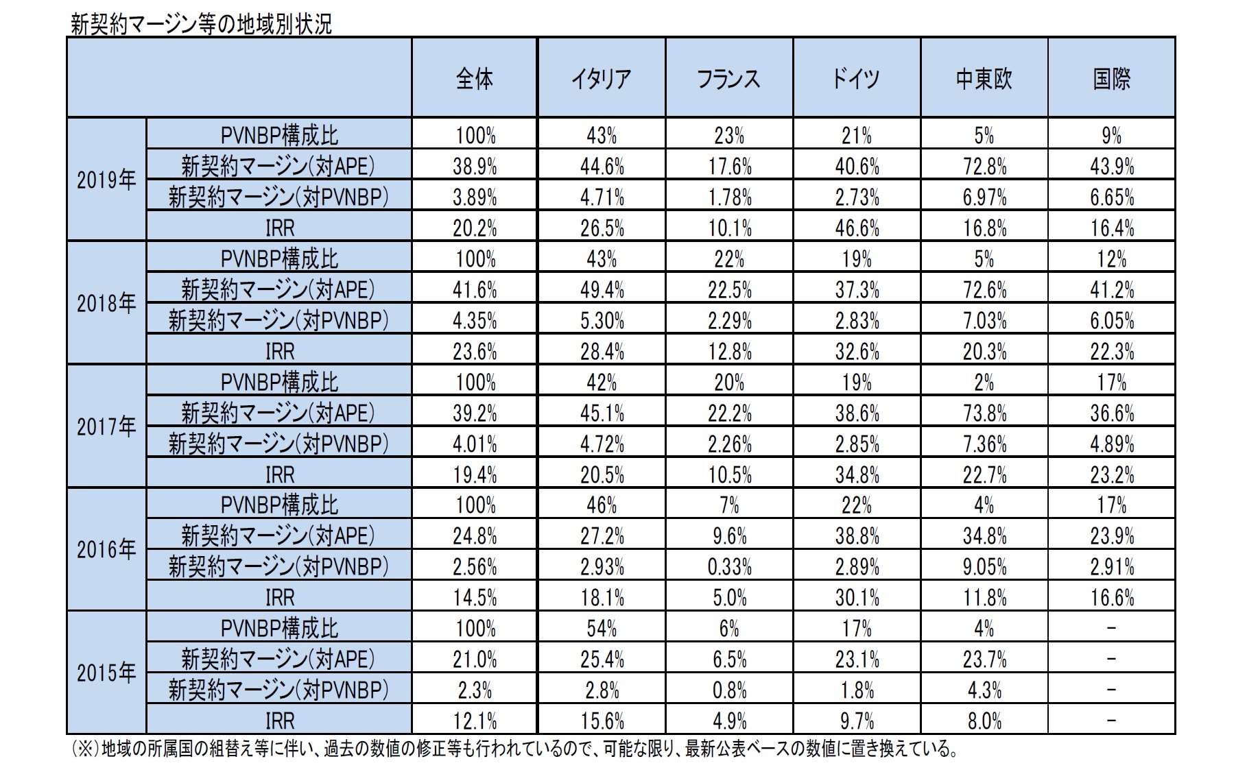 新契約マージン等の地域別状況