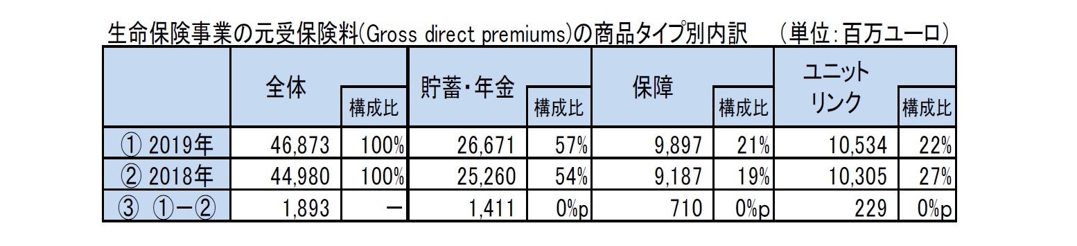 生命保険事業の元受保険料(Gross direct premiums)の商品タイプ別内訳