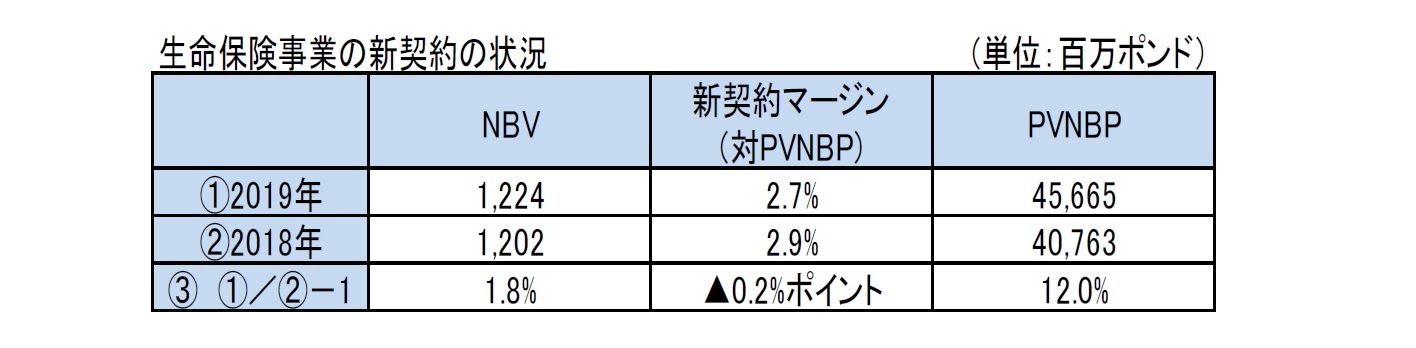 生命保険事業の新契約の状況