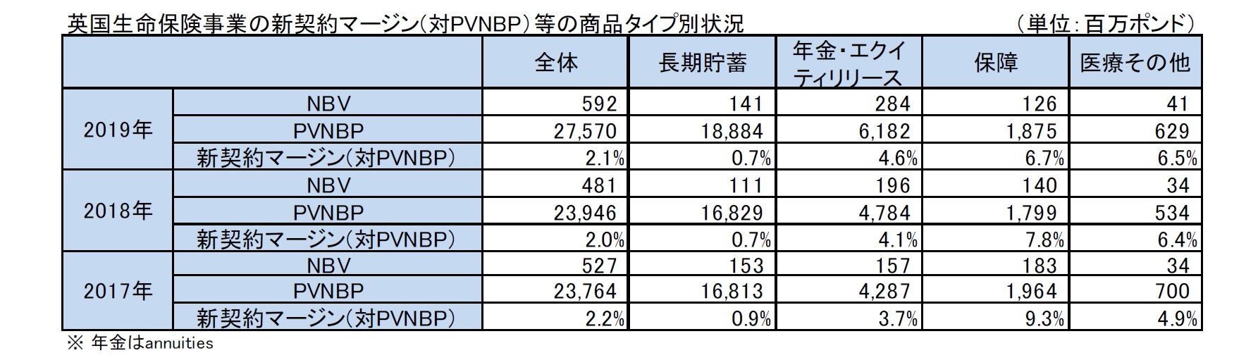 英国生命保険事業の新契約マージン(対PVNBP）等の商品タイプ別状況