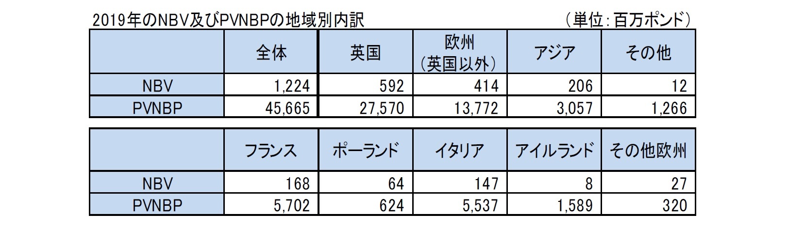 2019年のNBV及びPVNBPの地域別内訳
