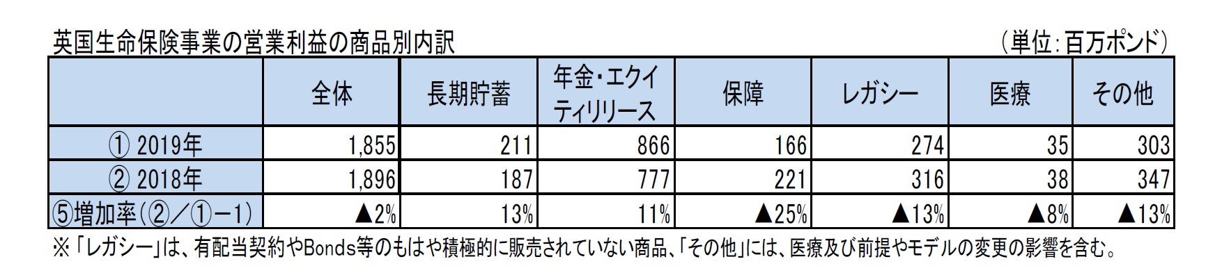 英国生命保険事業の営業利益の商品別内訳