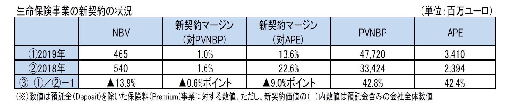 生命保険事業の新契約の状況