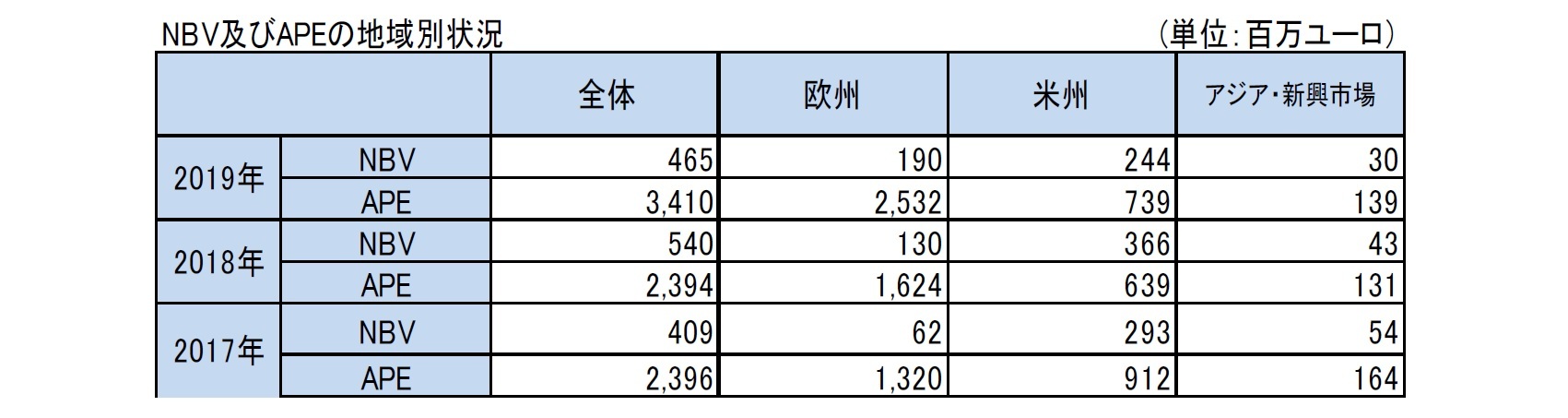 NBV及びAPEの地域別状況