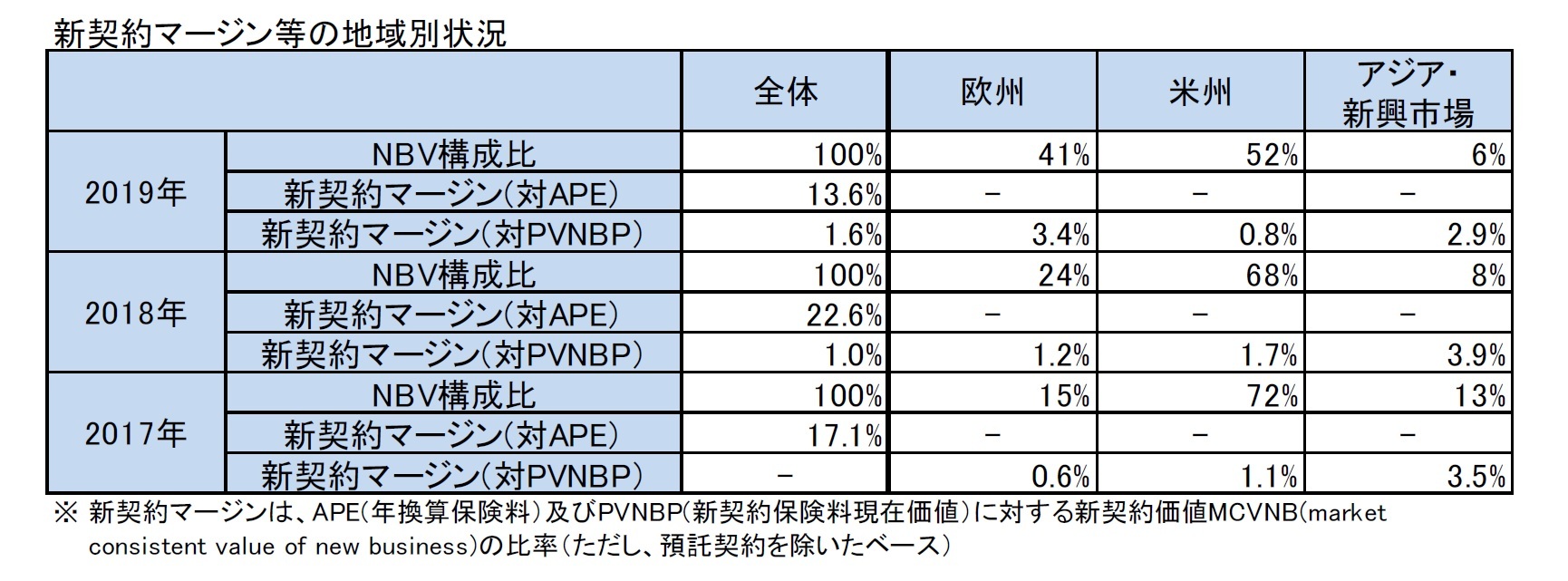 新契約マージン等の地域別状況