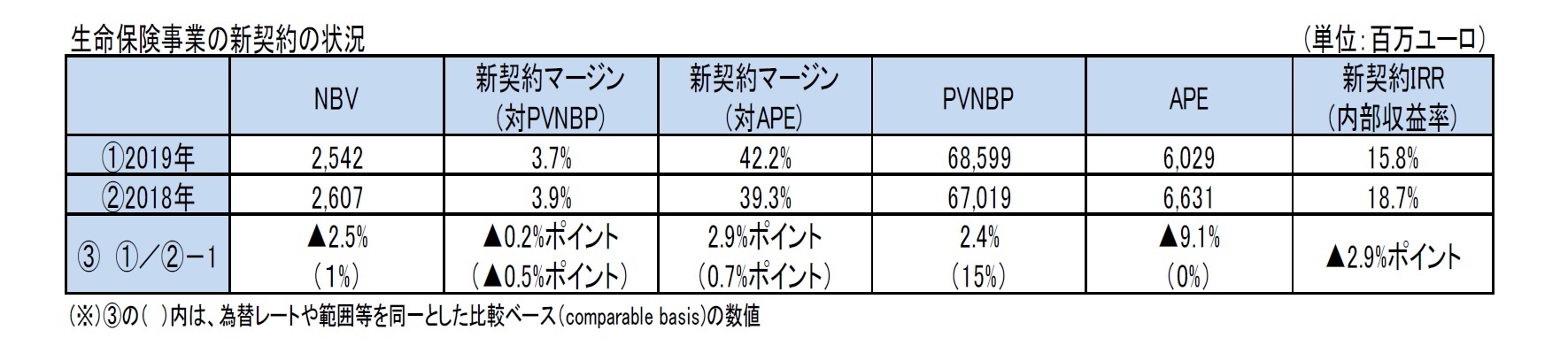 生命保険事業の新契約の状