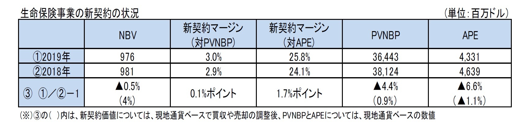 生命保険事業の新契約の状況