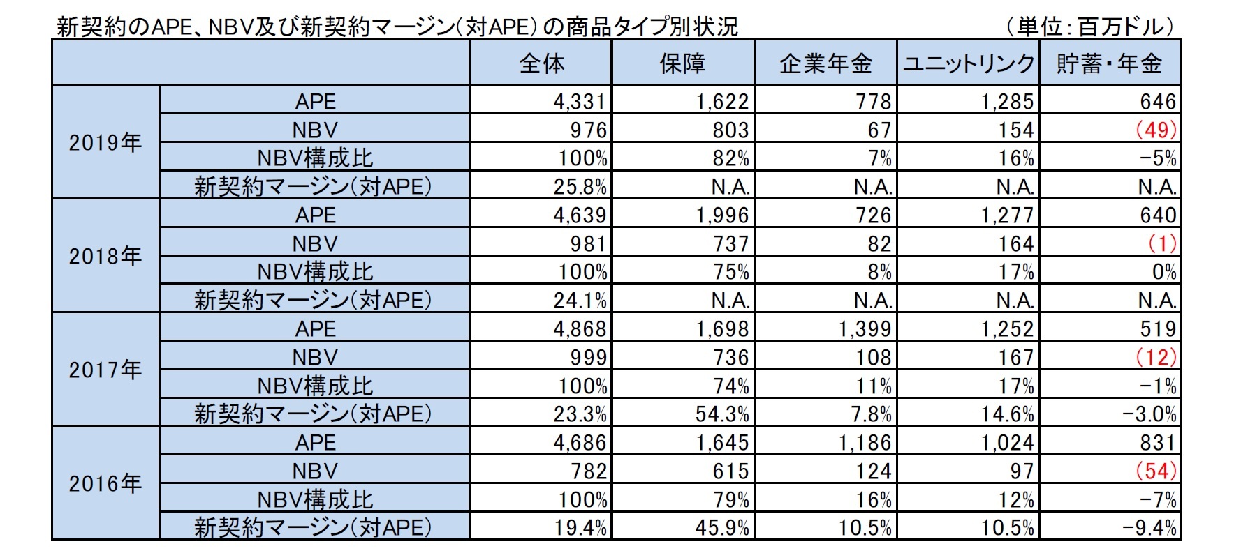 新契約のAPE、NBV及び新契約マージン(対APE）の商品タイプ別状況