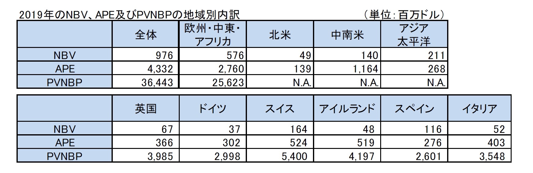2019年のNBV、APE及びPVNBPの地域別内訳