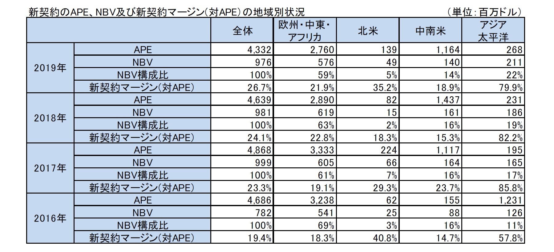 新契約のAPE、NBV及び新契約マージン(対APE）の地域別状況