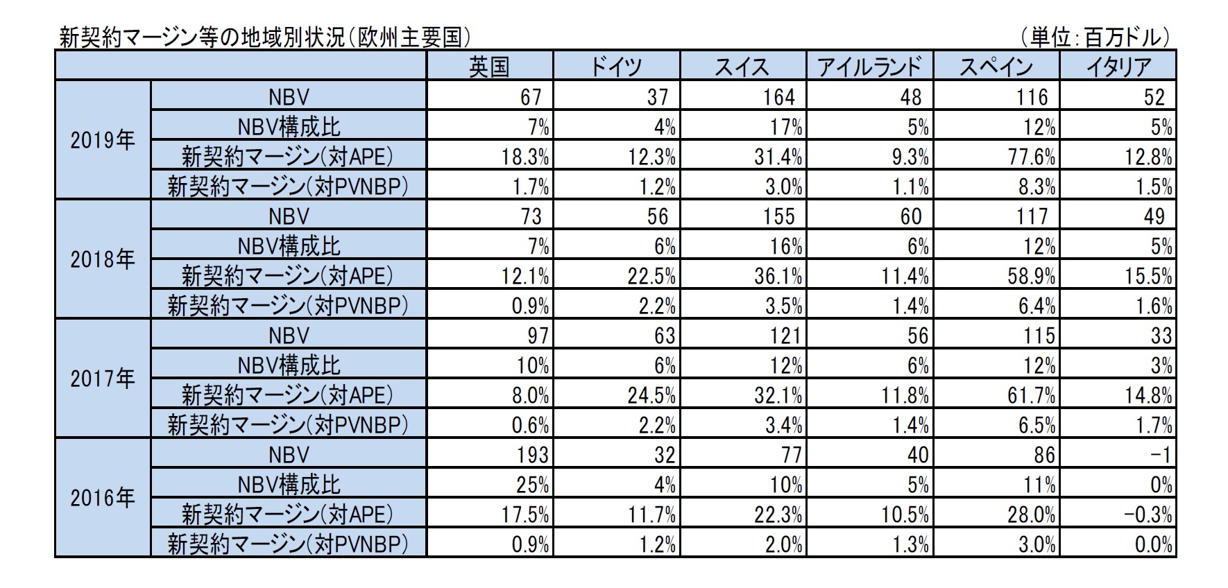 新契約マージン等の地域別状況（欧州主要国）