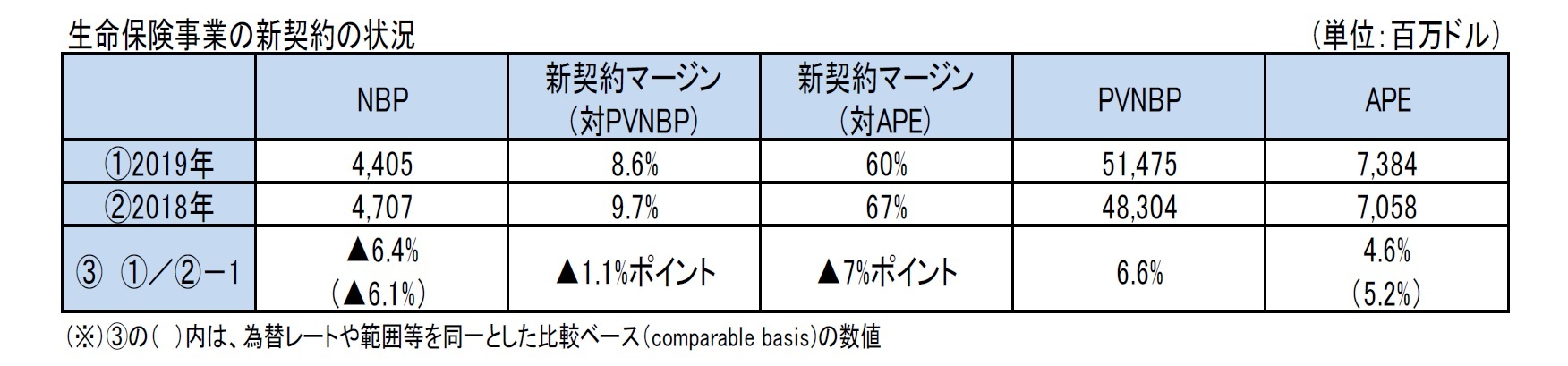 生命保険事業の新契約の状況