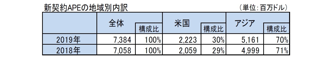 新契約APEの地域別内訳