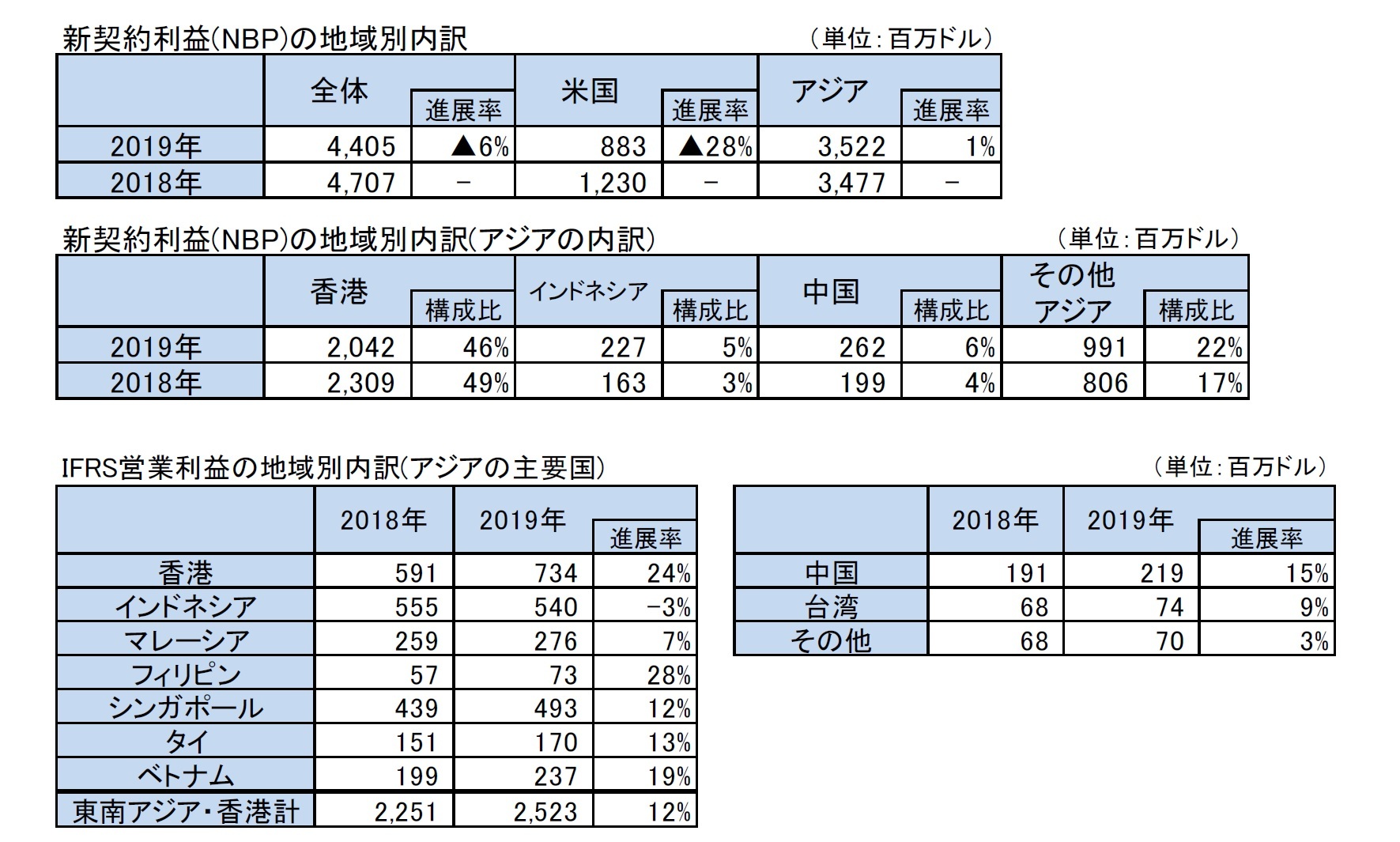 新契約利益(NBP)の地域別内訳/IFRS営業利益の地域別内訳(アジアの主要国)