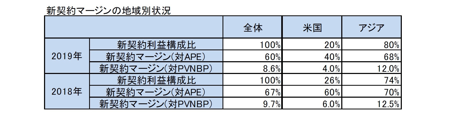 新契約マージンの地域別状況