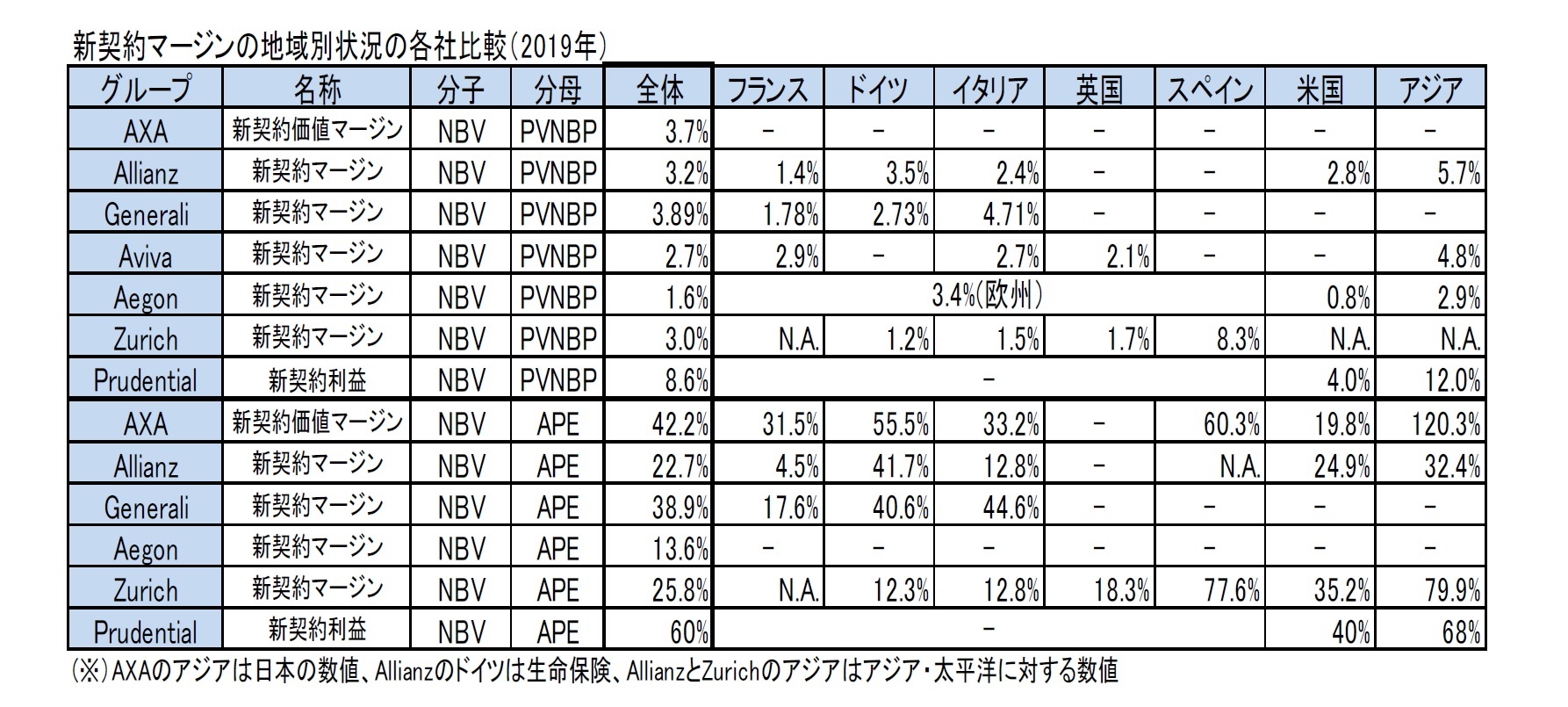 新契約マージンの地域別状況の各社比較（2019年）