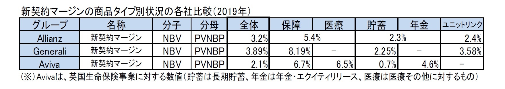 新契約マージンの商品タイプ別状況の各社比較（2019年）