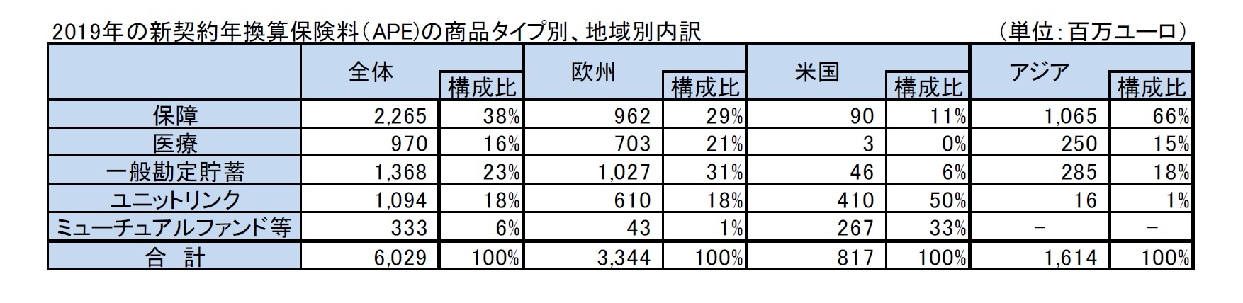 2019年の新契約年換算保険料（APE)の商品タイプ別、地域別内訳